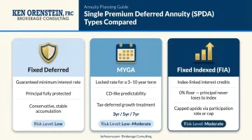 SPDA type comparison fixed deferred MYGA and fixed indexed annuity side by side