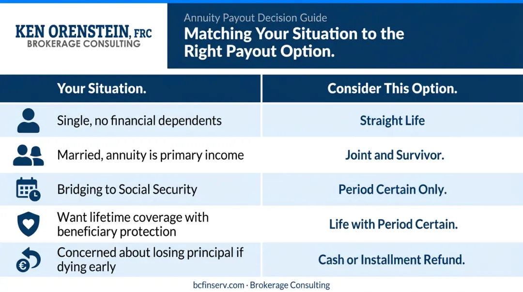 Annuity payout option decision guide matching retiree situations to recommended options