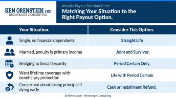 Annuity payout option decision guide matching retiree situations to recommended options