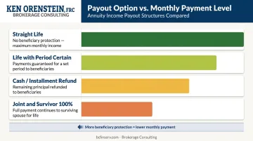 Annuity payout option payment level hierarchy from highest to lowest monthly income