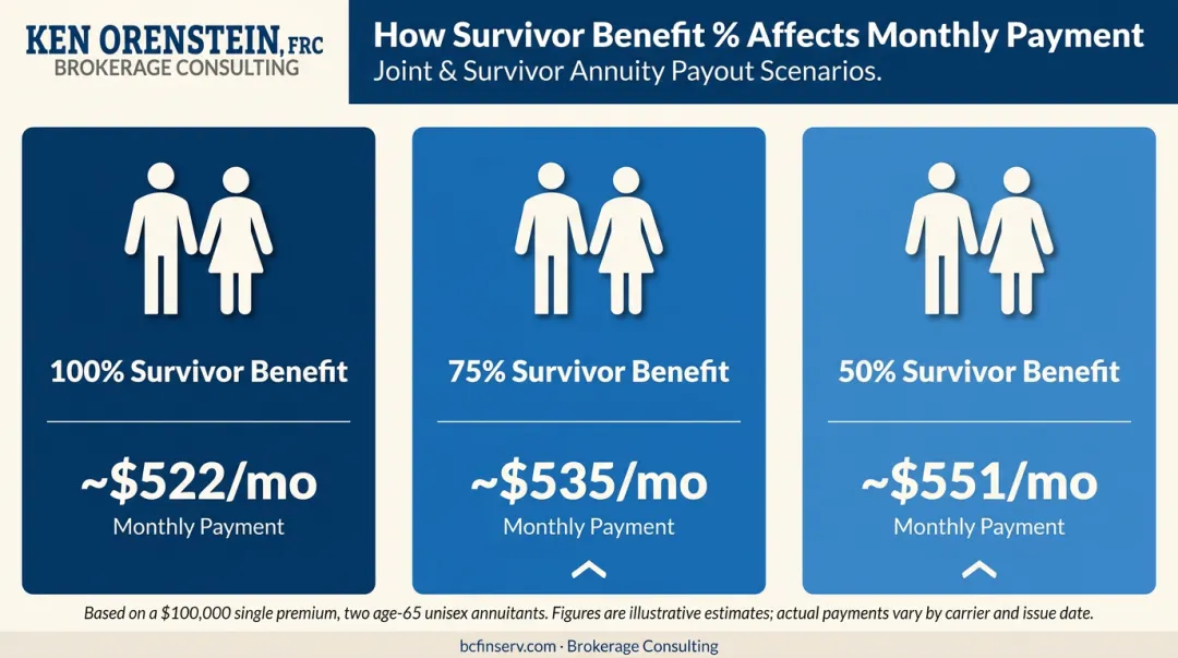 Joint and survivor annuity payment comparison at 100 75 and 50 percent survivor benefit levels