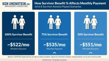 Joint and survivor annuity payment comparison at 100 75 and 50 percent survivor benefit levels