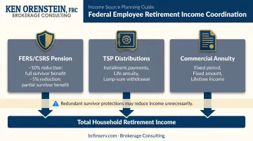 Federal employee retirement income coordination diagram showing FERS CSRS TSP and annuity interactions