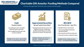 Three CGA funding methods cash securities and IRA QCD comparison infographic
