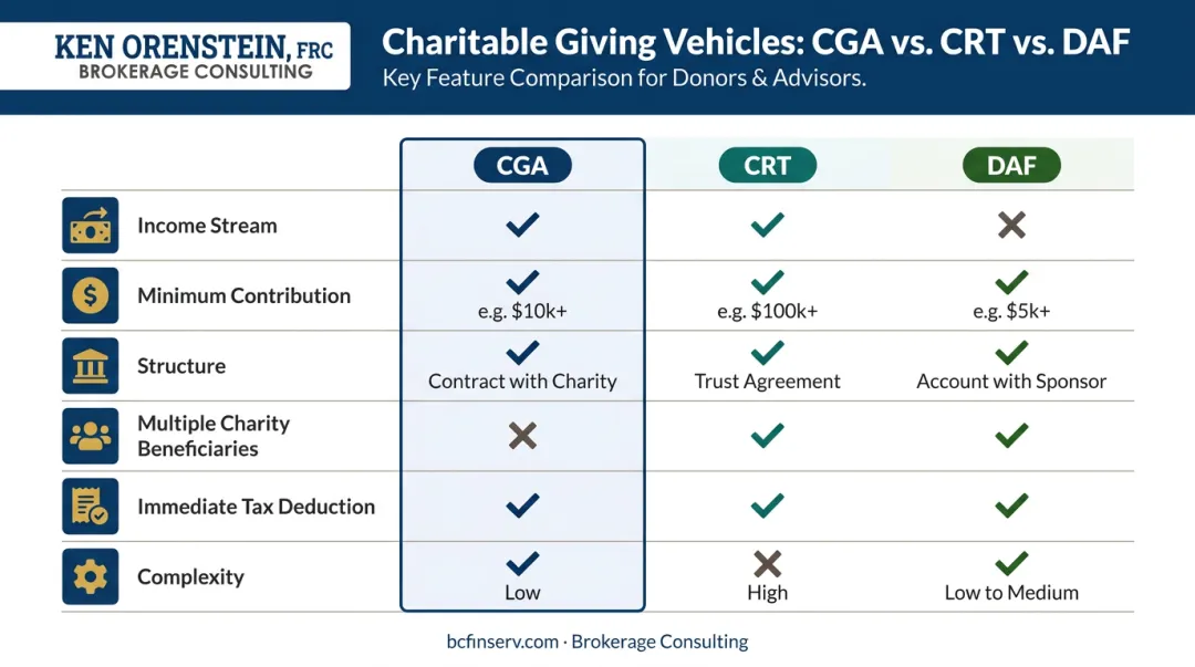 Charitable gift annuity versus charitable remainder trust versus donor advised fund comparison chart