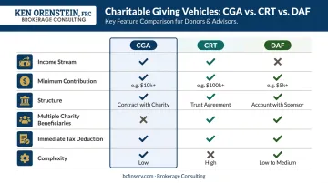 Charitable gift annuity versus charitable remainder trust versus donor advised fund comparison chart