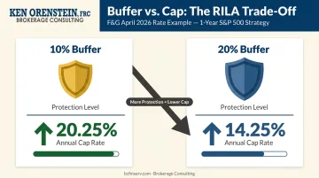 RILA buffer versus cap rate trade-off comparison showing protection and growth relationship