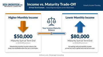 Income versus maturity sum trade-off diagram showing two fixed term annuity scenarios