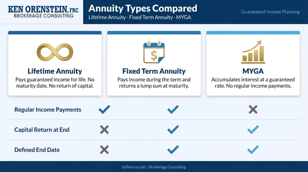 Three annuity types comparison fixed term lifetime and MYGA side by side