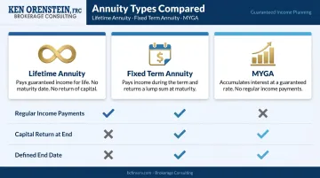 Three annuity types comparison fixed term lifetime and MYGA side by side