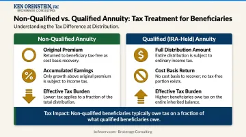 Non-qualified versus qualified annuity inheritance tax treatment side-by-side comparison