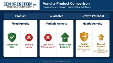 Fixed versus variable versus hybrid annuity guarantee and growth potential comparison
