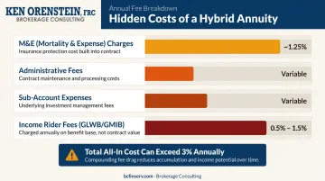 Hybrid annuity fee layers breakdown showing M&amp;E administrative sub-account and rider charges