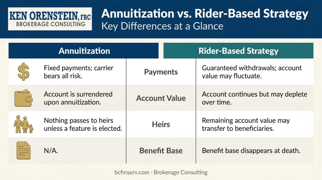 Annuitization versus income rider payout strategy side-by-side comparison chart