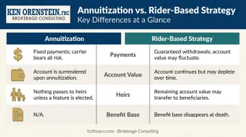 Annuitization versus income rider payout strategy side-by-side comparison chart