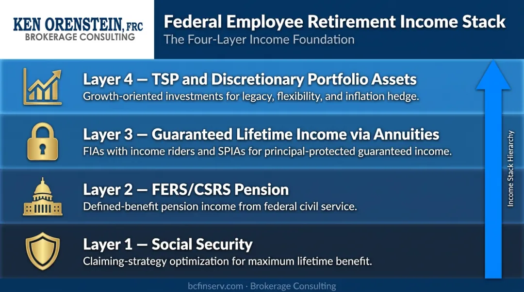 Four-layer federal employee retirement income stack from Social Security to TSP portfolio