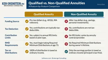 Qualified versus non-qualified annuity five-feature side-by-side comparison infographic