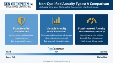 Fixed variable and fixed-indexed annuity types comparison chart with risk profiles