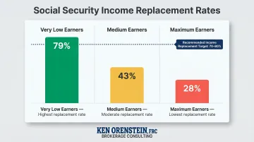 Social Security income replacement rates by earner level comparison infographic