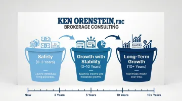 Three-bucket retirement strategy timeline showing safety growth and long-term asset allocation