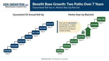 7-year benefit base growth table comparing 5 percent roll-up versus market step-up