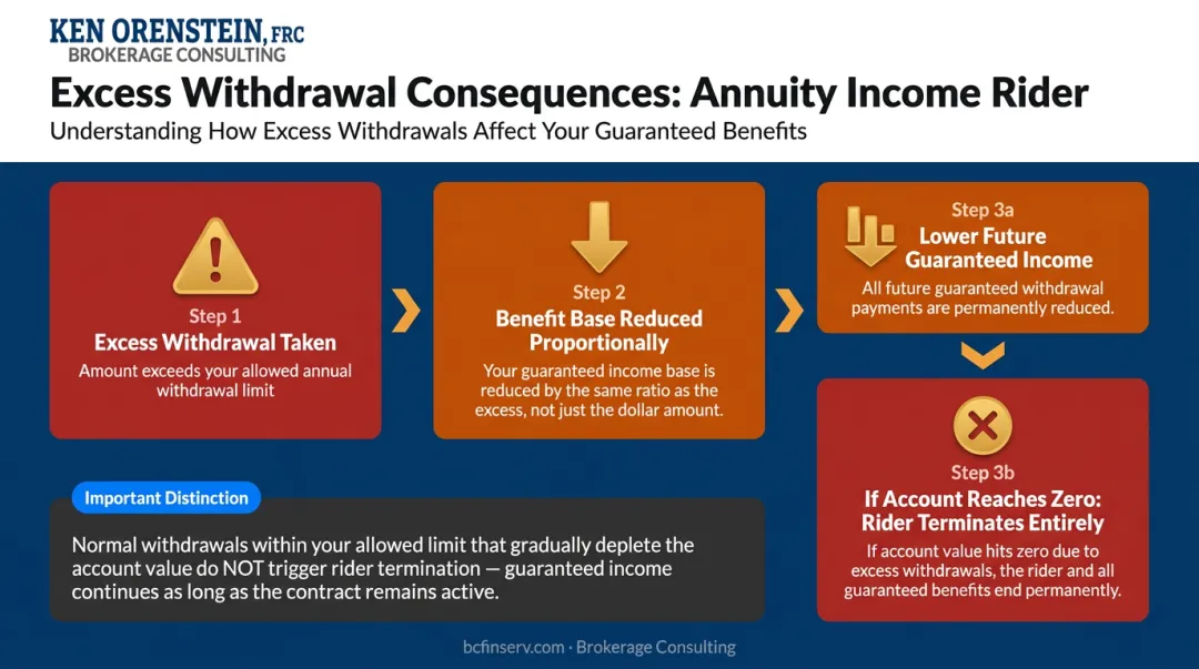 GLWB excess withdrawal three-consequence chain showing benefit base reduction and rider termination
