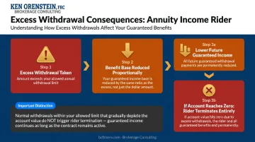 GLWB excess withdrawal three-consequence chain showing benefit base reduction and rider termination