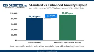 Standard versus impaired risk annuity payout comparison bar chart with income data
