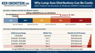 Lump sum annuity tax bracket risk and Medicare IRMAA surcharge impact infographic