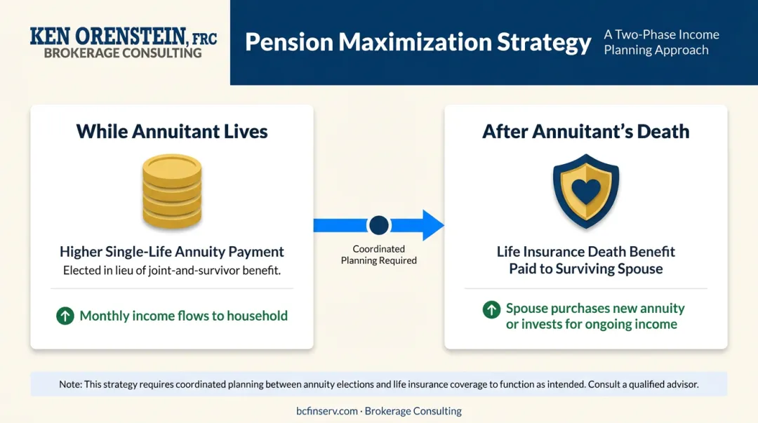 Pension maximization strategy diagram pairing single life annuity with life insurance