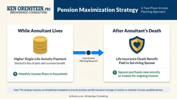 Pension maximization strategy diagram pairing single life annuity with life insurance