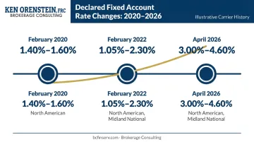 Declared rate trend timeline from 2020 to 2026 across FIA fixed accounts