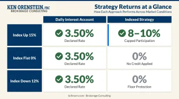 Three market scenario comparison between daily interest account and indexed strategy crediting