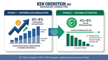 GLWB rider mechanics showing income base growth and lifetime withdrawal phases