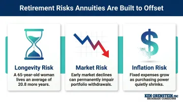 Three retirement income risks annuities address longevity market and inflation