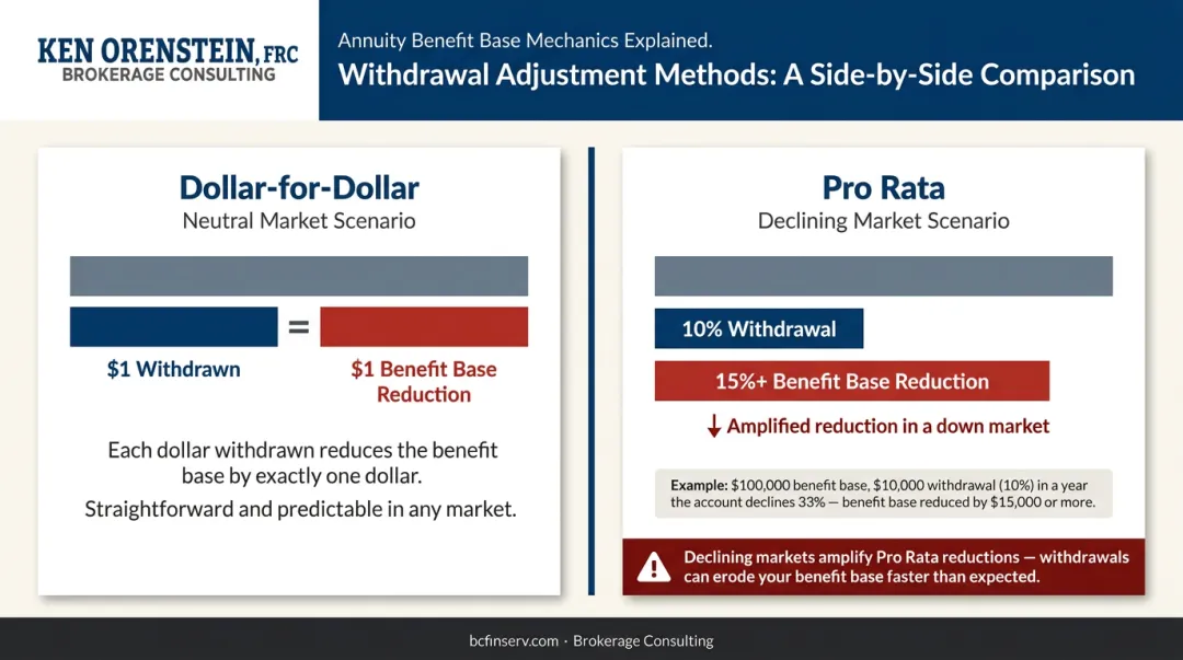 Dollar-for-dollar versus pro rata benefit base withdrawal adjustment comparison chart
