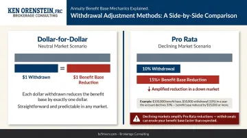 Dollar-for-dollar versus pro rata benefit base withdrawal adjustment comparison chart