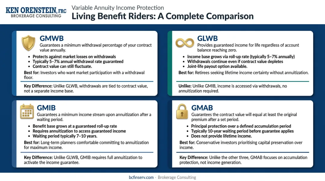 Four variable annuity living benefit rider types comparison infographic
