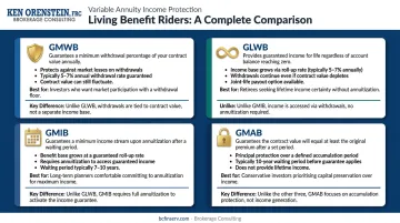 Four variable annuity living benefit rider types comparison infographic