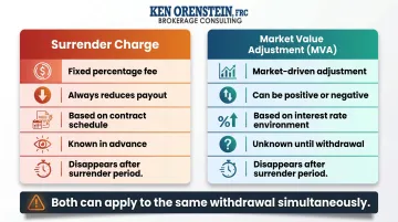 Surrender charge versus market value adjustment side-by-side comparison infographic for FIA contracts