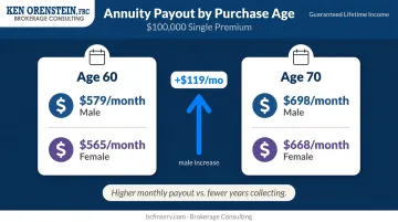 Annuity monthly payout comparison by buyer age 60 versus age 70