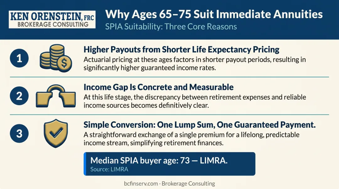 Three key reasons ages 65 to 75 are ideal for SPIA annuity purchase