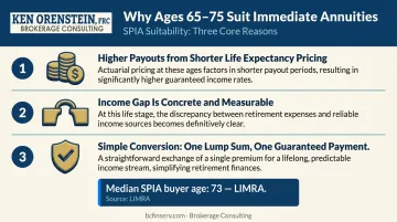 Three key reasons ages 65 to 75 are ideal for SPIA annuity purchase