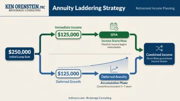 Annuity laddering strategy splitting 250000 into immediate and deferred purchase timeline