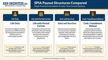 SPIA payout structure options comparison chart with trade-offs for retirees