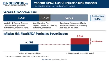 Variable SPDA fee breakdown and inflation risk comparison data chart