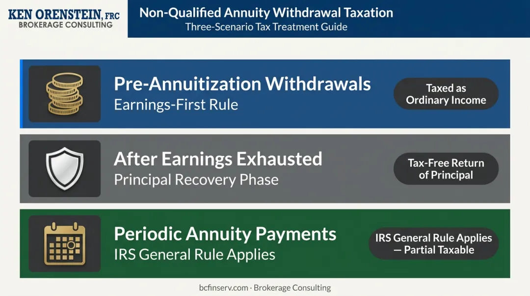 Three non-qualified annuity withdrawal taxation rules comparison infographic