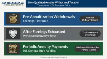 Three non-qualified annuity withdrawal taxation rules comparison infographic