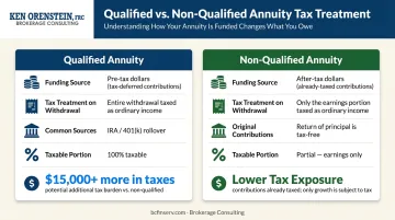 Qualified versus non-qualified annuity tax treatment side-by-side comparison infographic