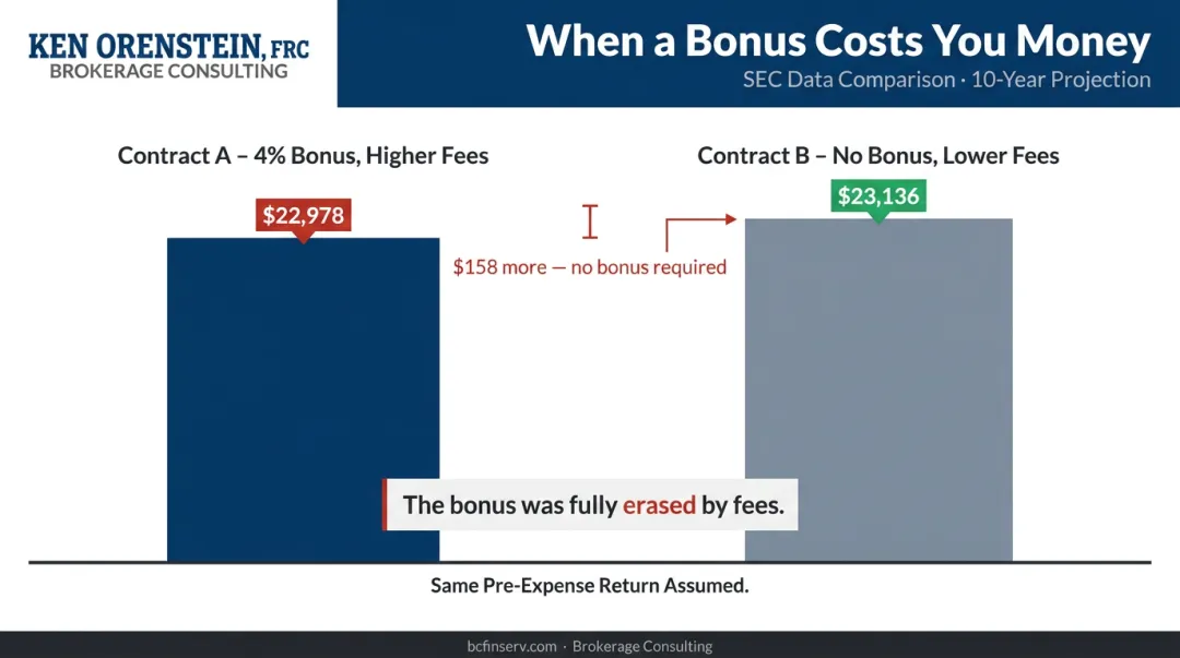 Variable annuity bonus credit versus high fees 10-year cost comparison infographic